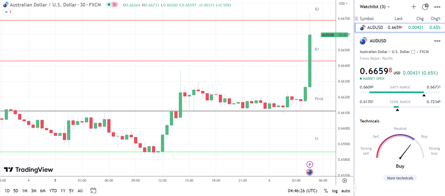 AUD/USD responds to the RBA rate hike.