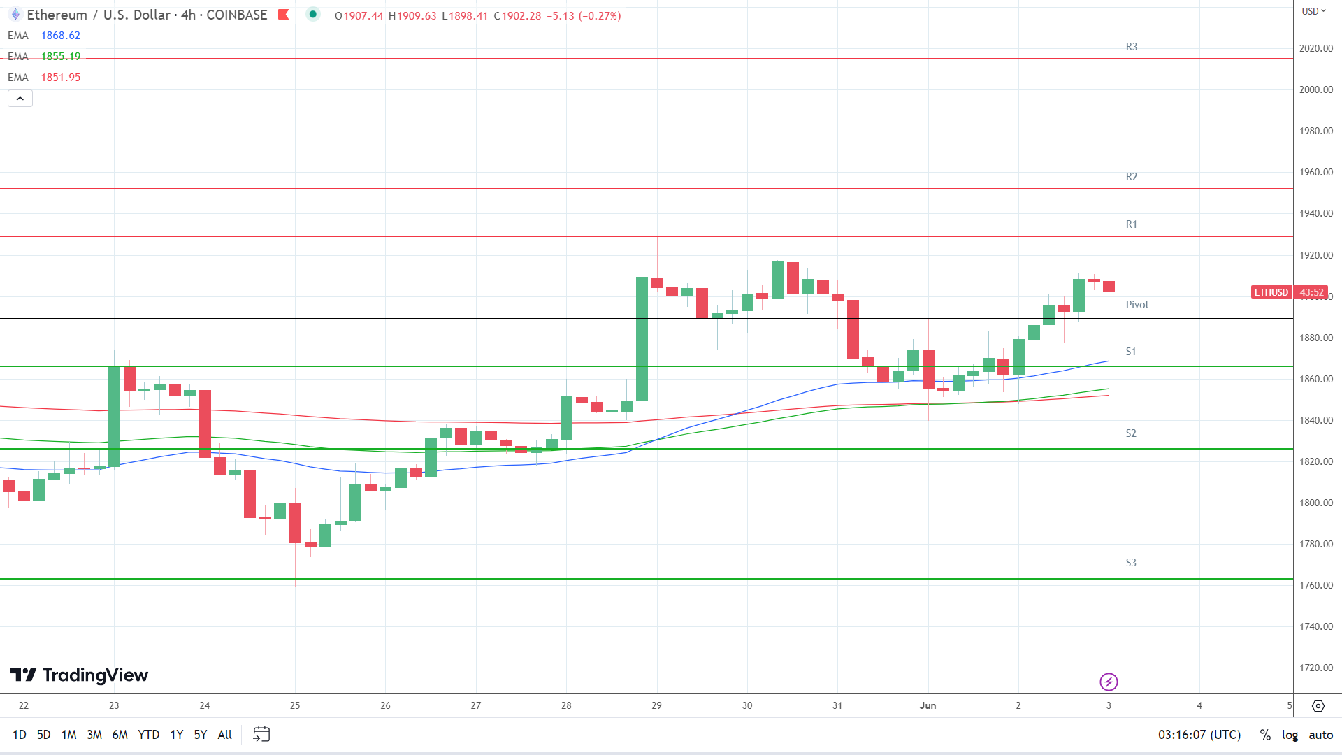 EMAs are bullish.