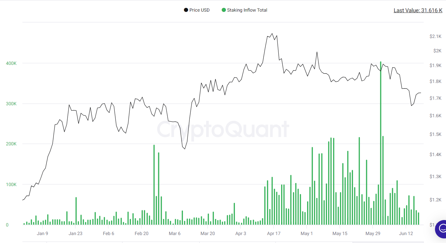 Staking inflows remain below trend.
