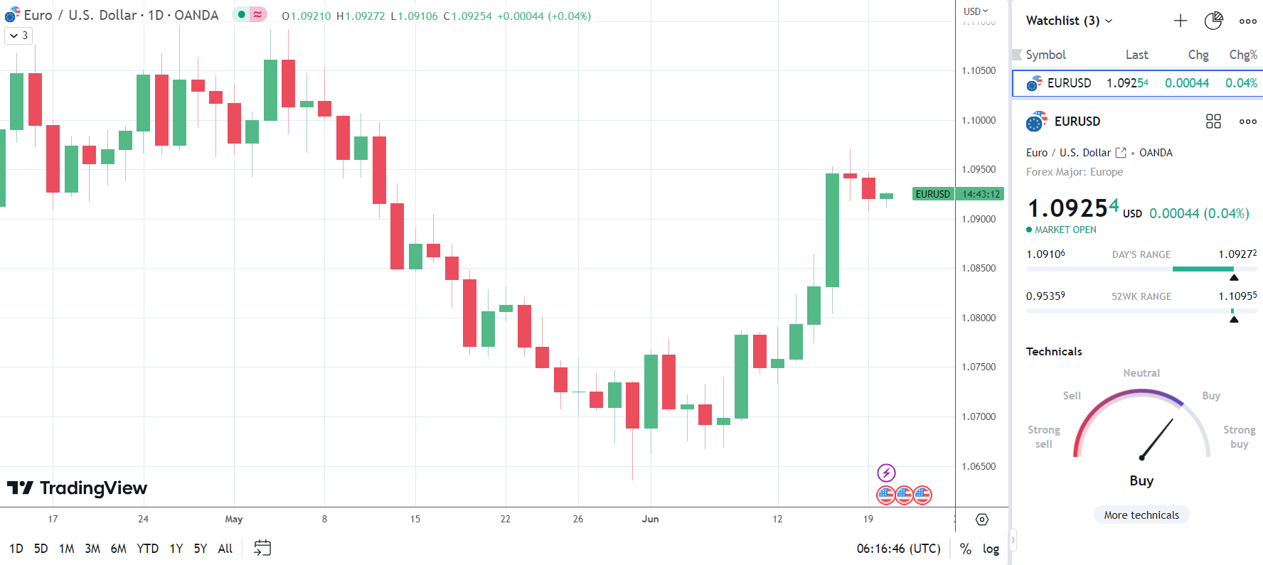 EUR/USD responds to the German PPI Report.