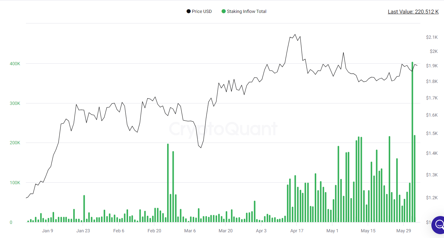 Staking inflows remain elevated.