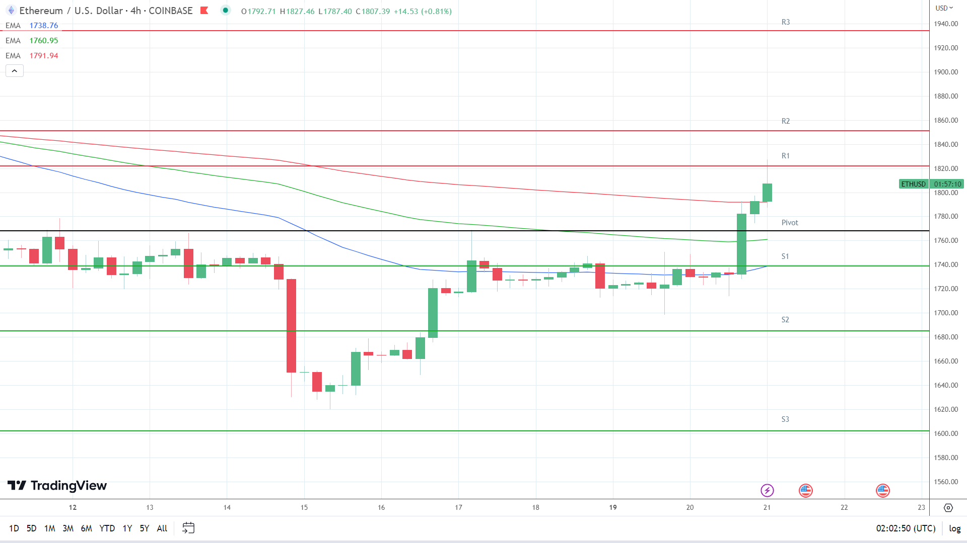 EMAs turn more bullish.