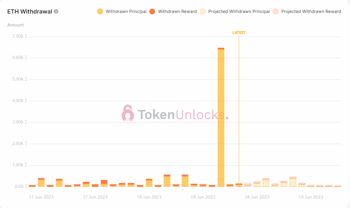 Withdrawal profile turns bullish.