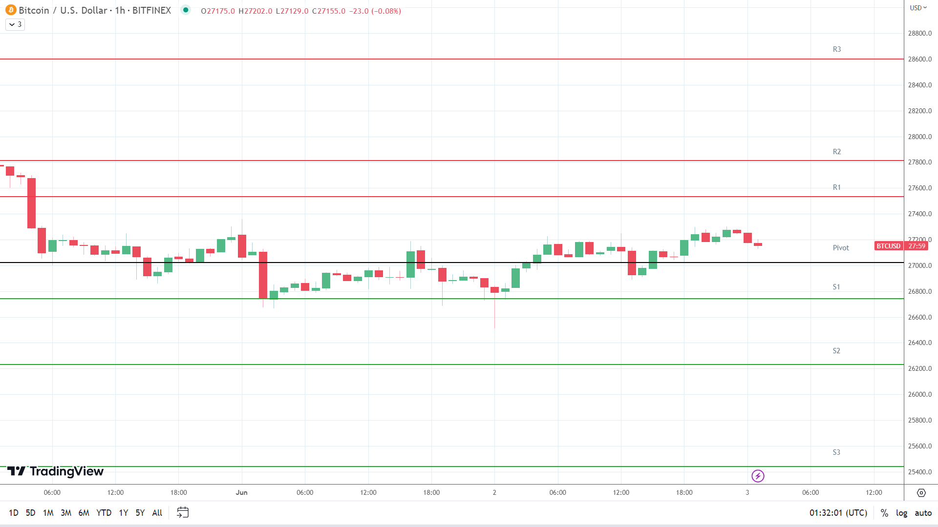 BTC resistance levels in play above the pivot.