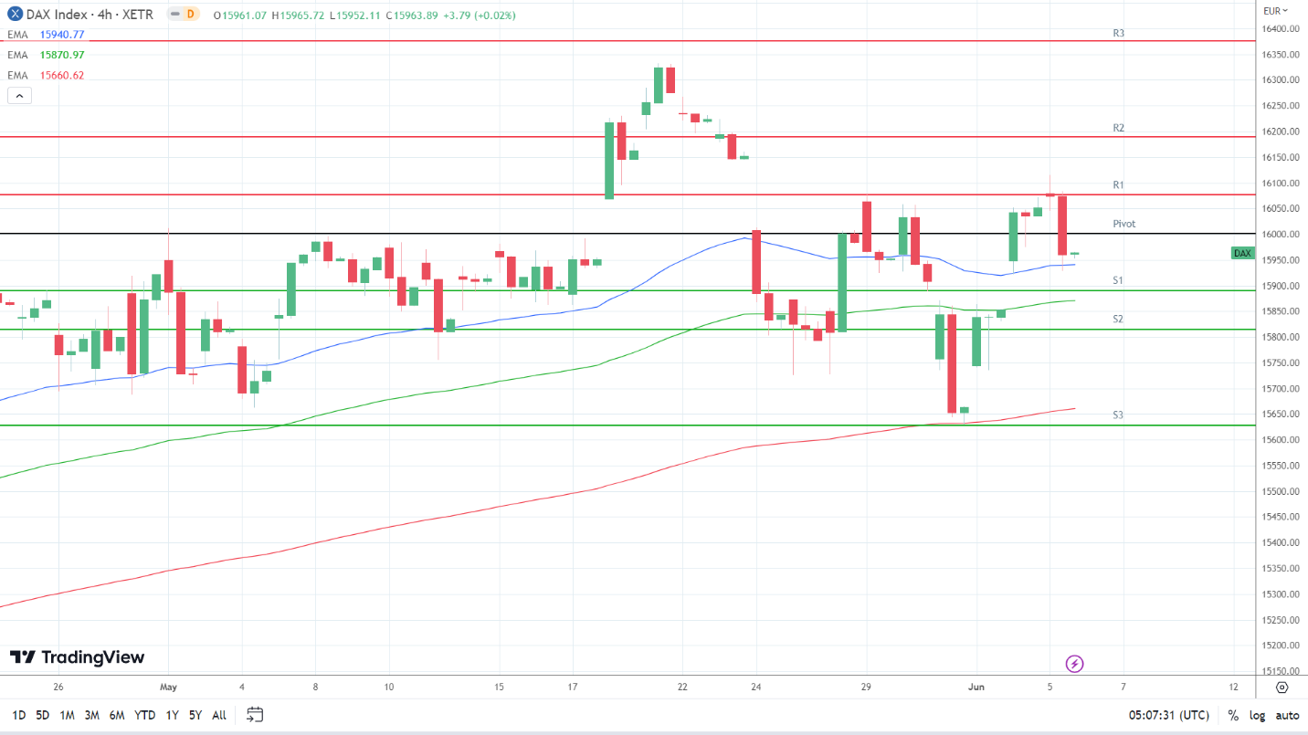 EMAs remain bullish.