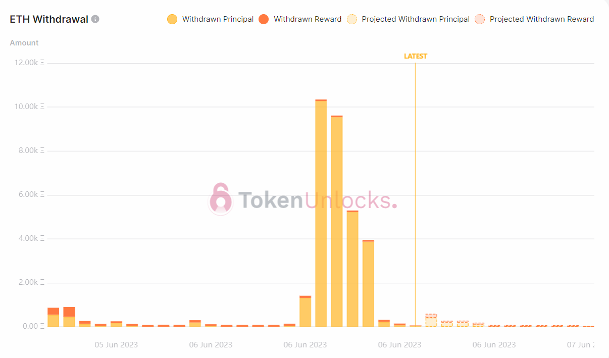 Withdrawal profile turns bullish.