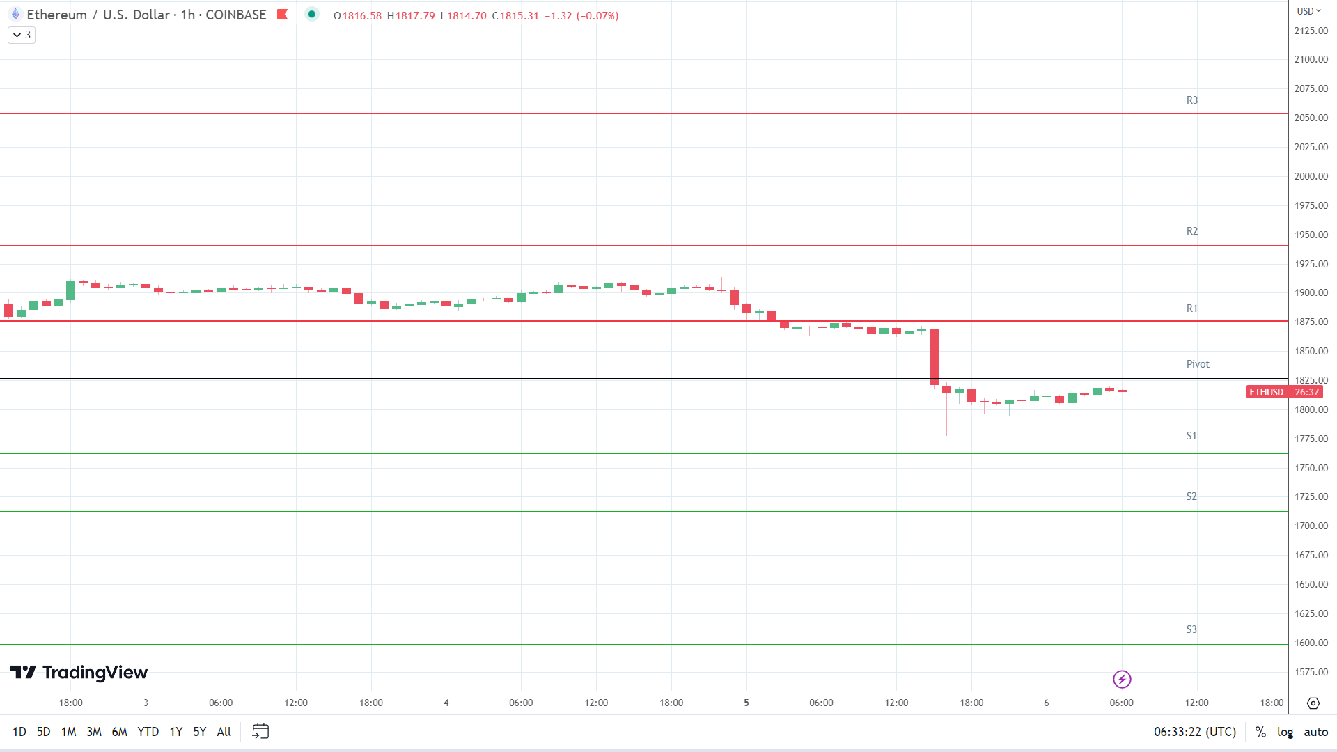 ETH support levels in play below the pivot.