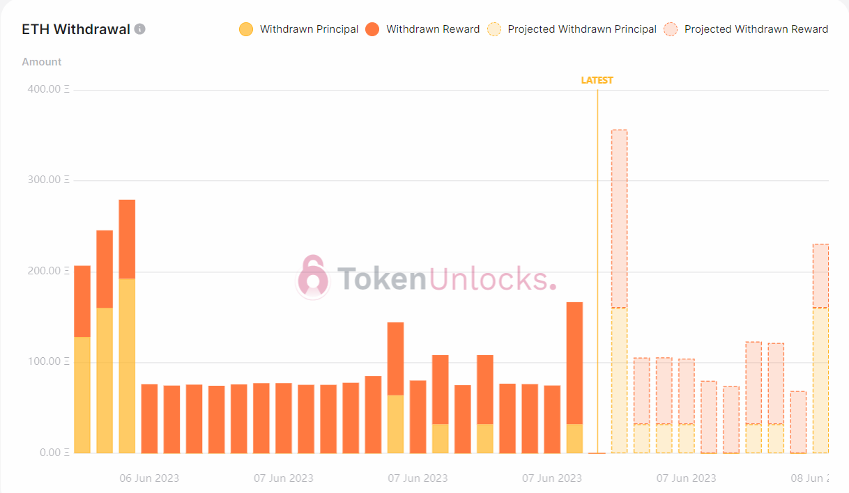 Withdrawal profile turns bullish.