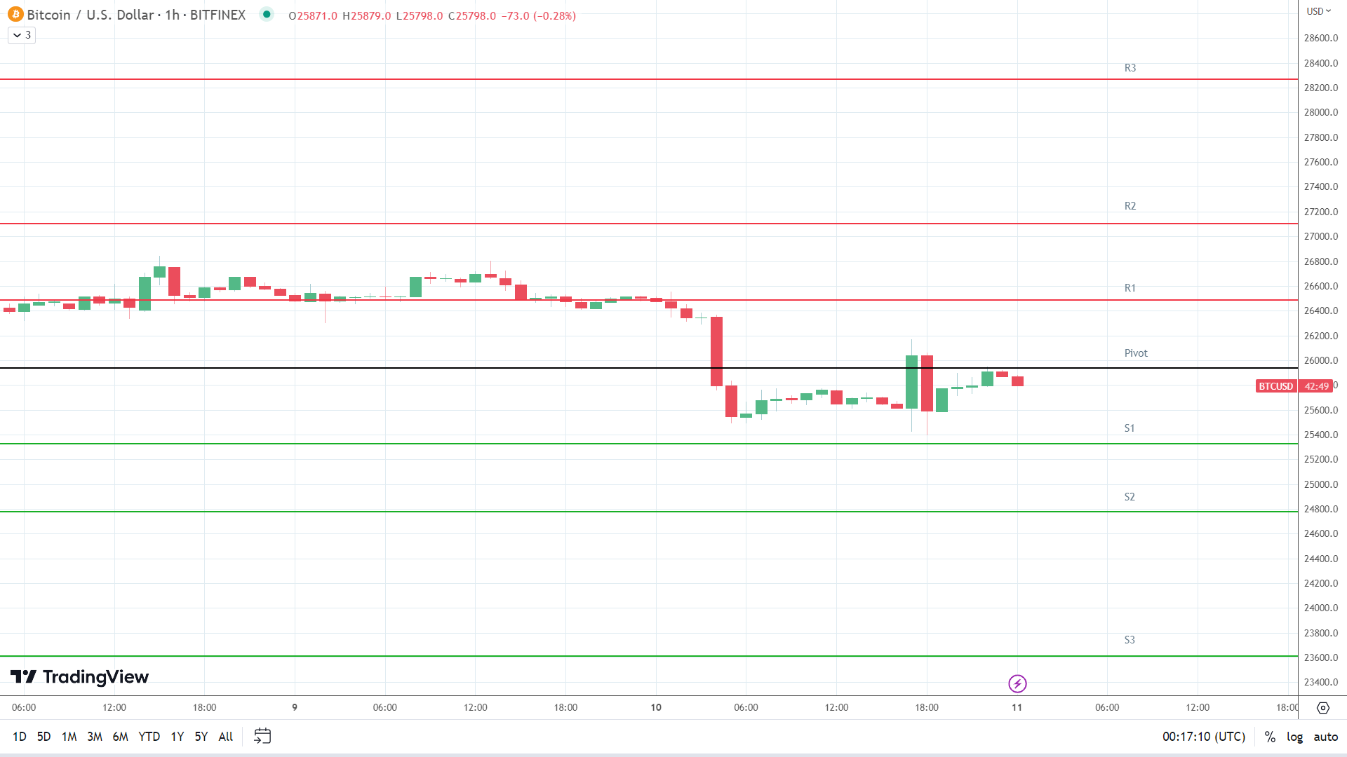 BTC support levels in play below the pivot.