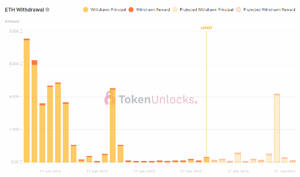 Withdrawal profile turns more bullish.