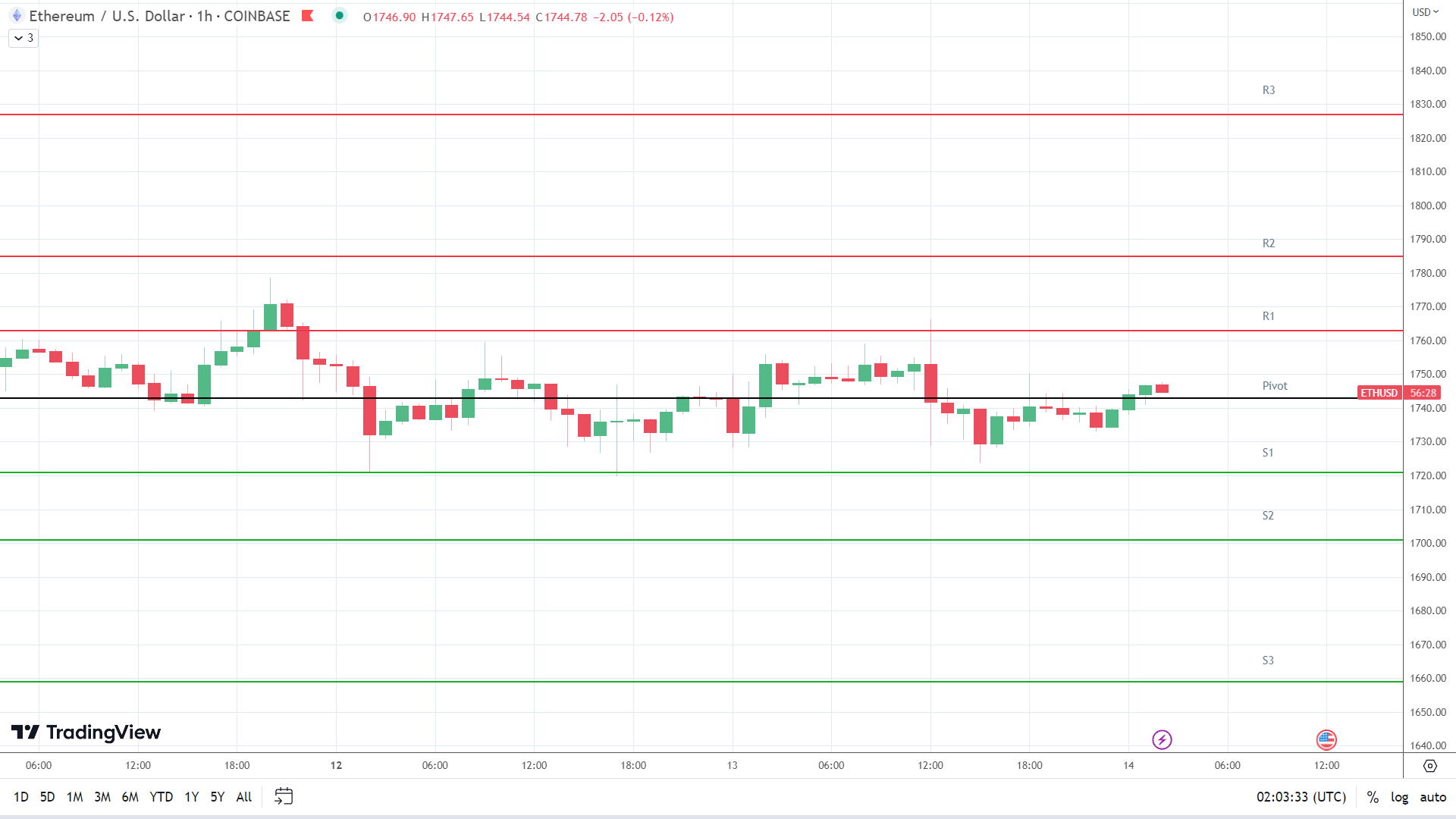 ETH resistance levels in play above the pivot.