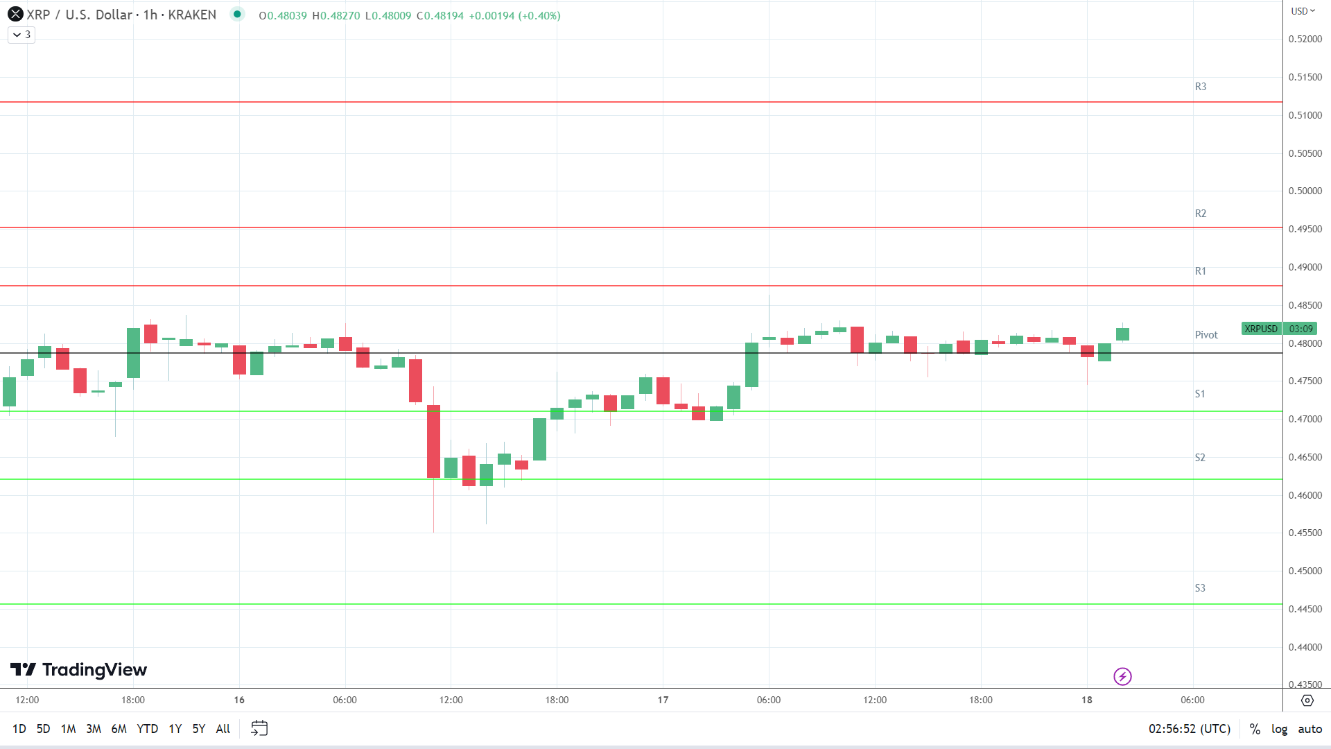 XRP resistance levels in play above the pivot.