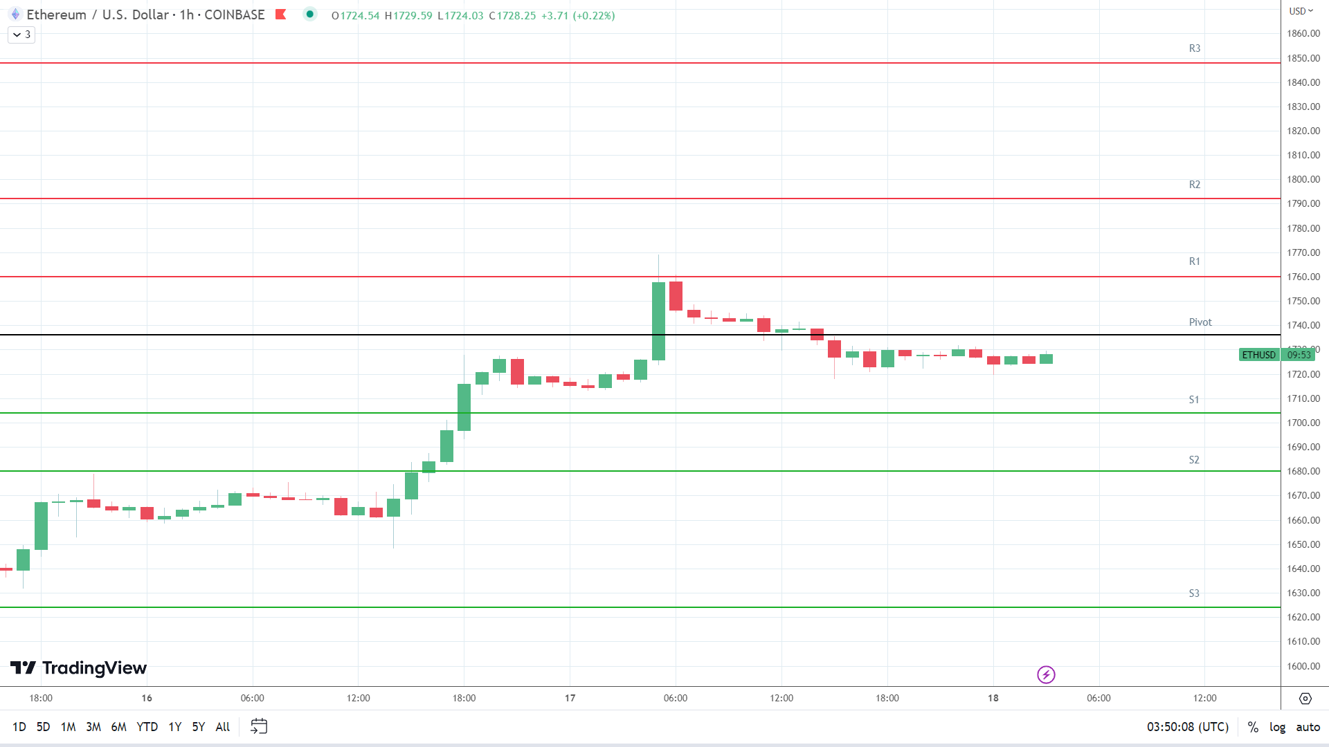 ETH support levels in play below the pivot.