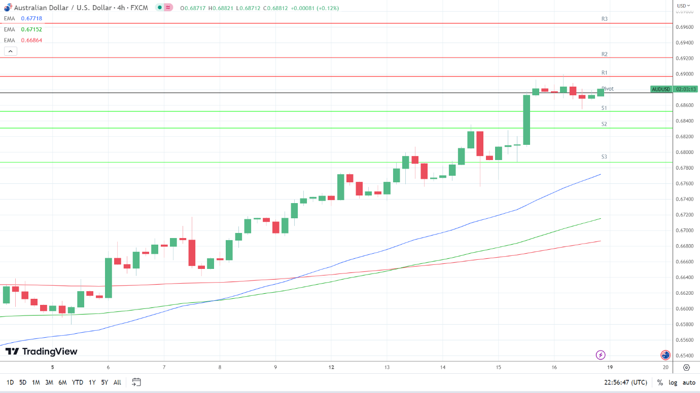 EMAs are bullish