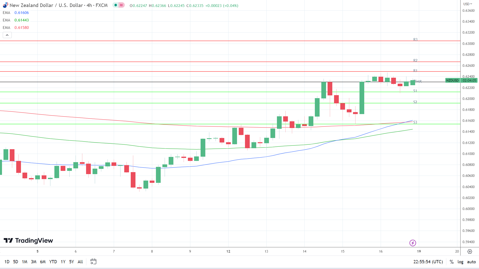 EMAs are bullish.