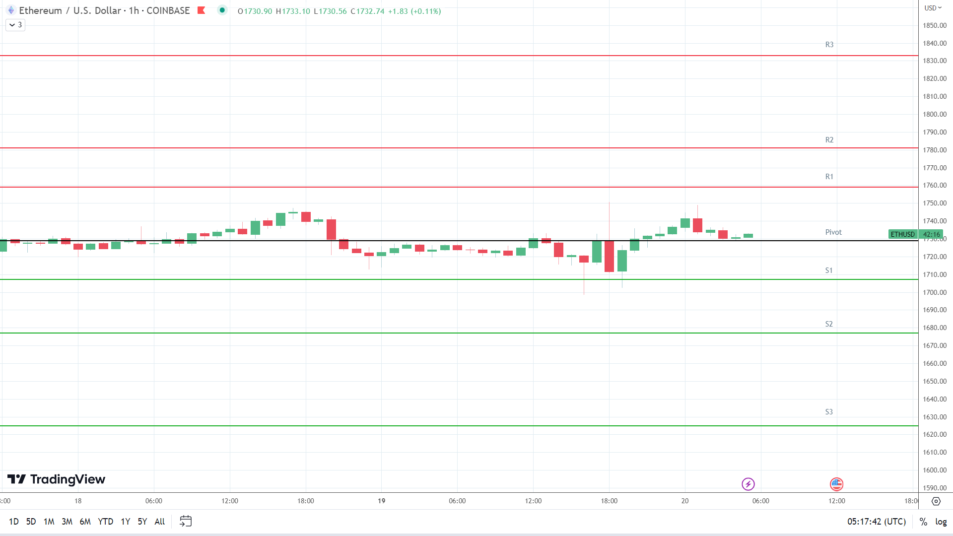 ETH resistance levels in play above the pivot.