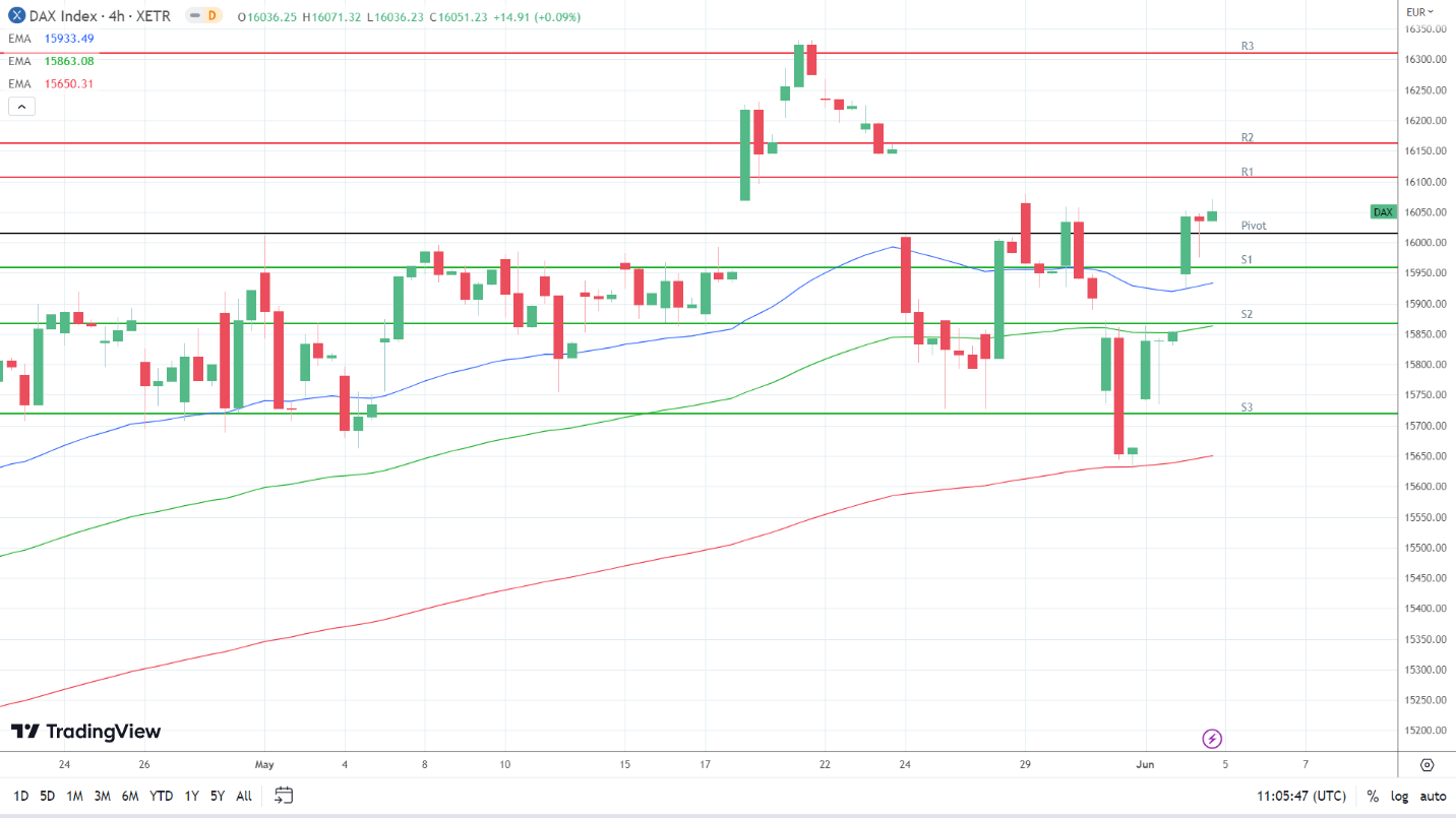 EMAs are bullish.