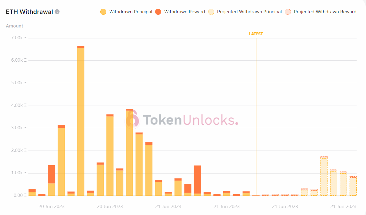 Withdrawal profile turns more bullish.