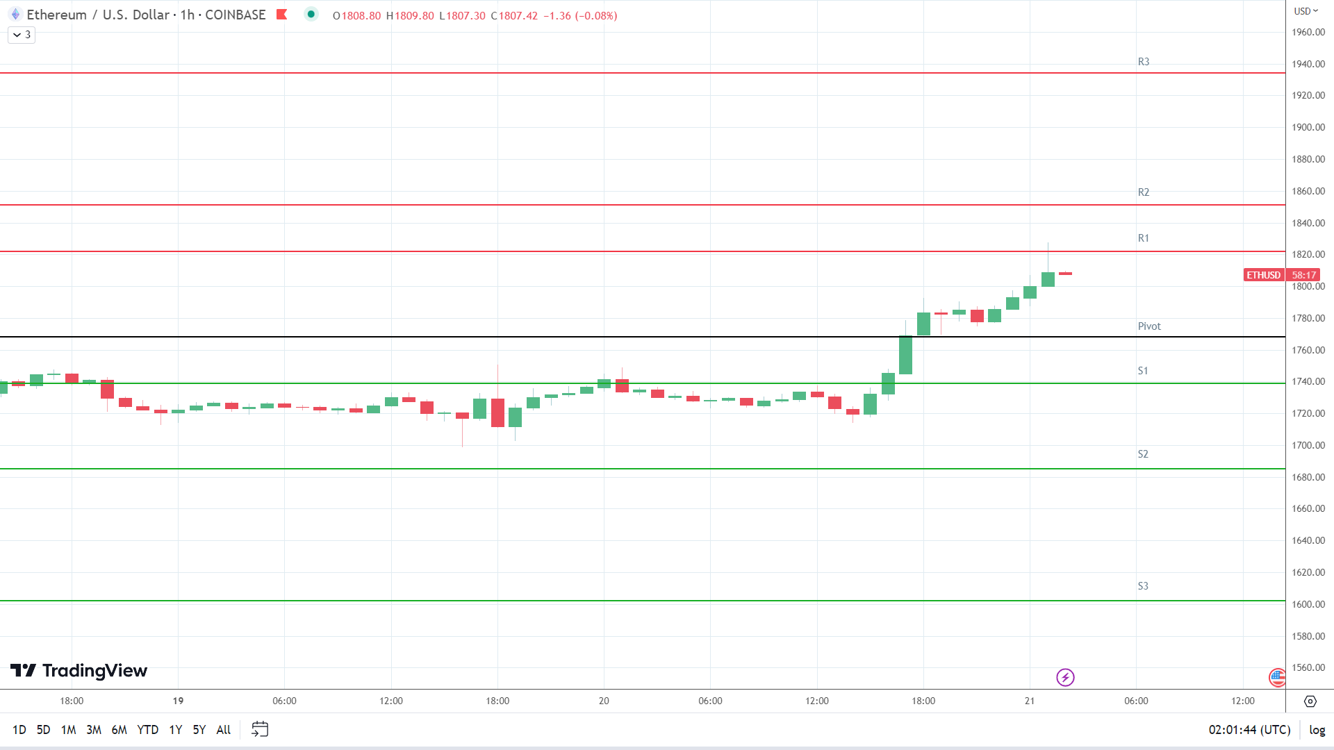 ETH resistance levels in play early.