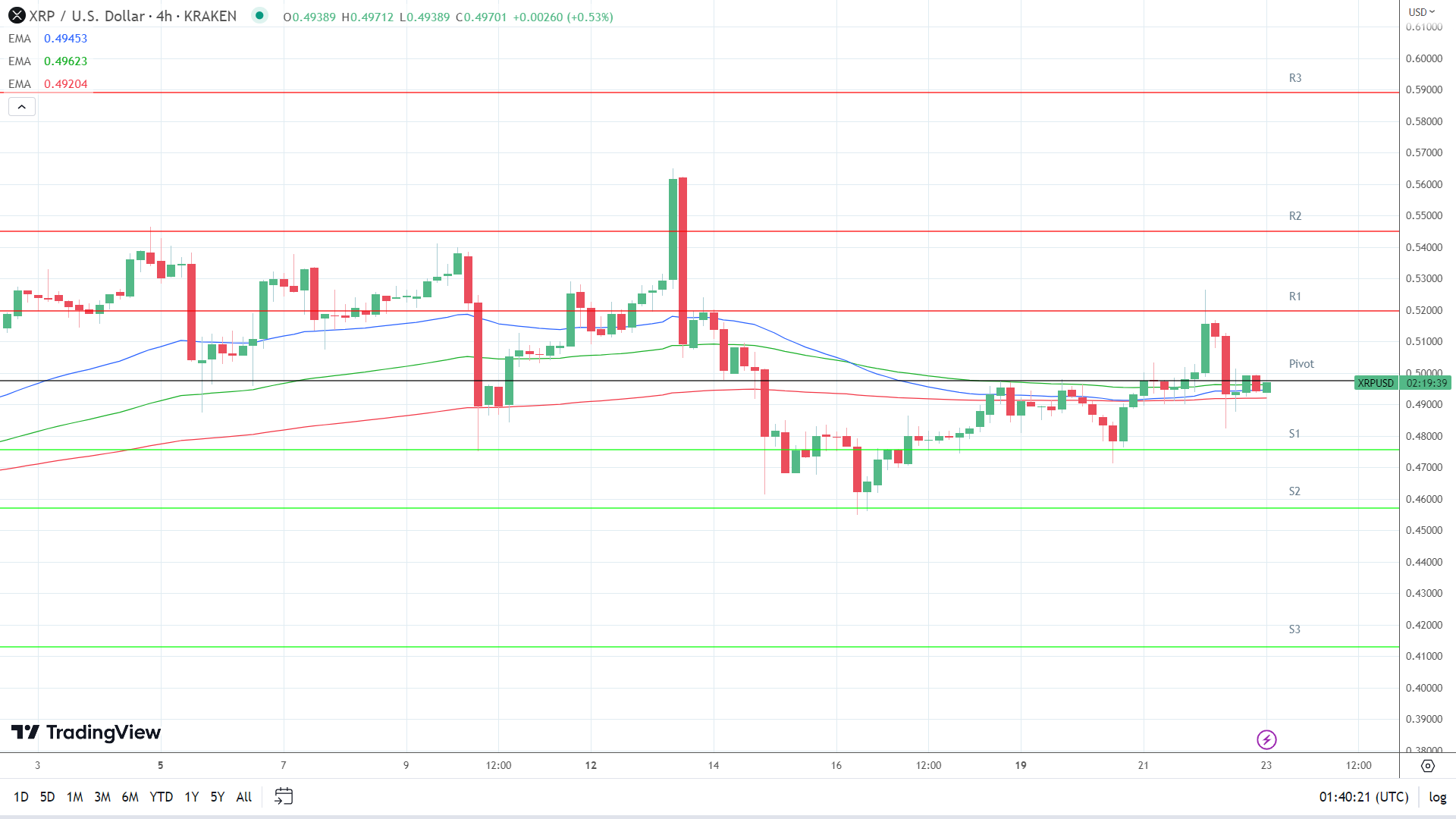 EMAs are bullish.