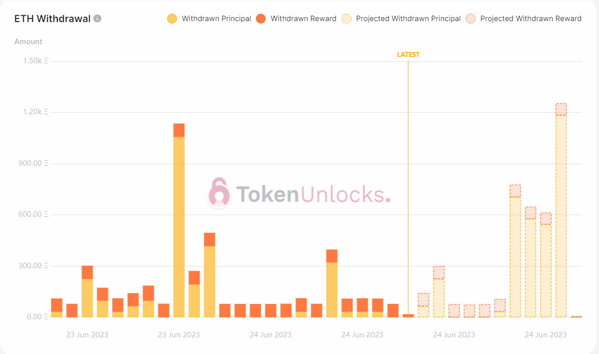 Withdrawal profile is bearish.