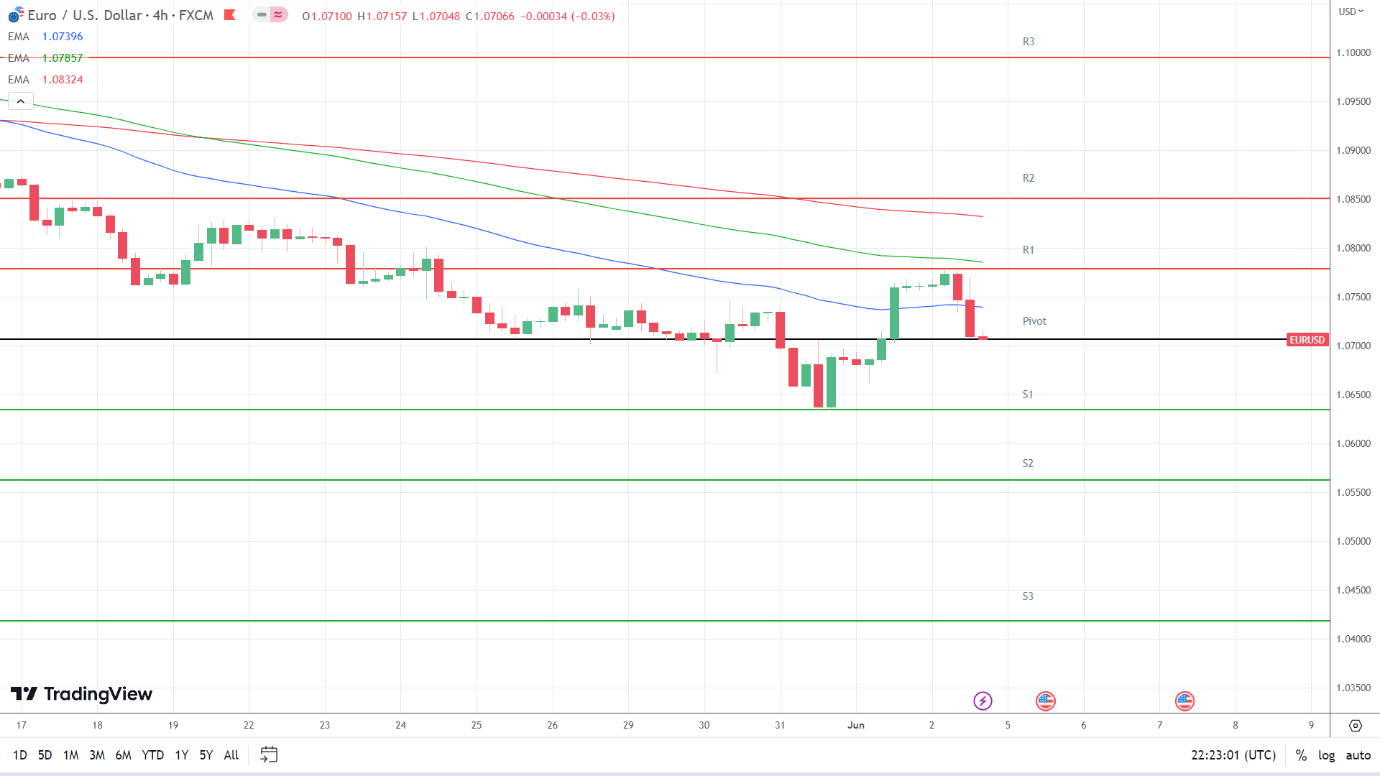 EMAs are bearish.