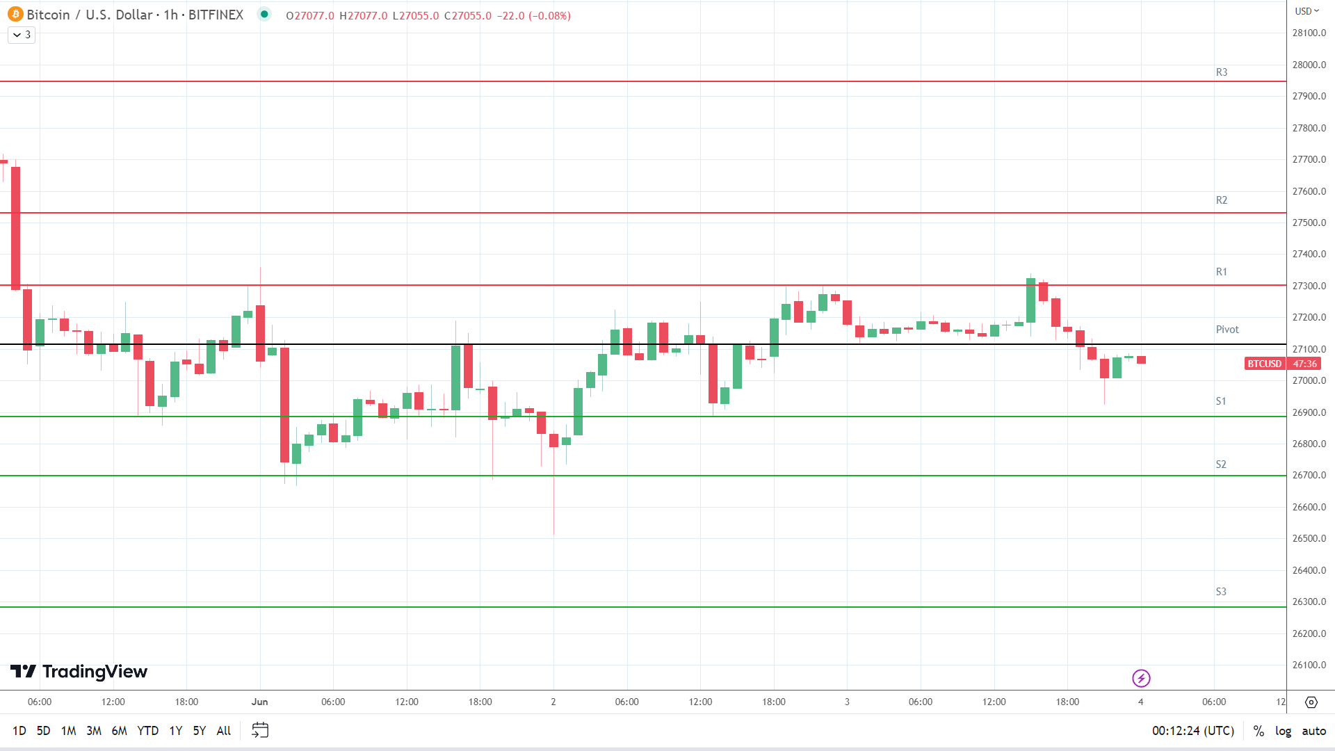 BTC support levels in play below the pivot.