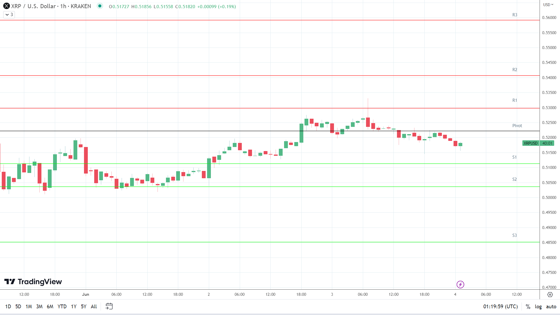 XRP support levels in play below the pivot.