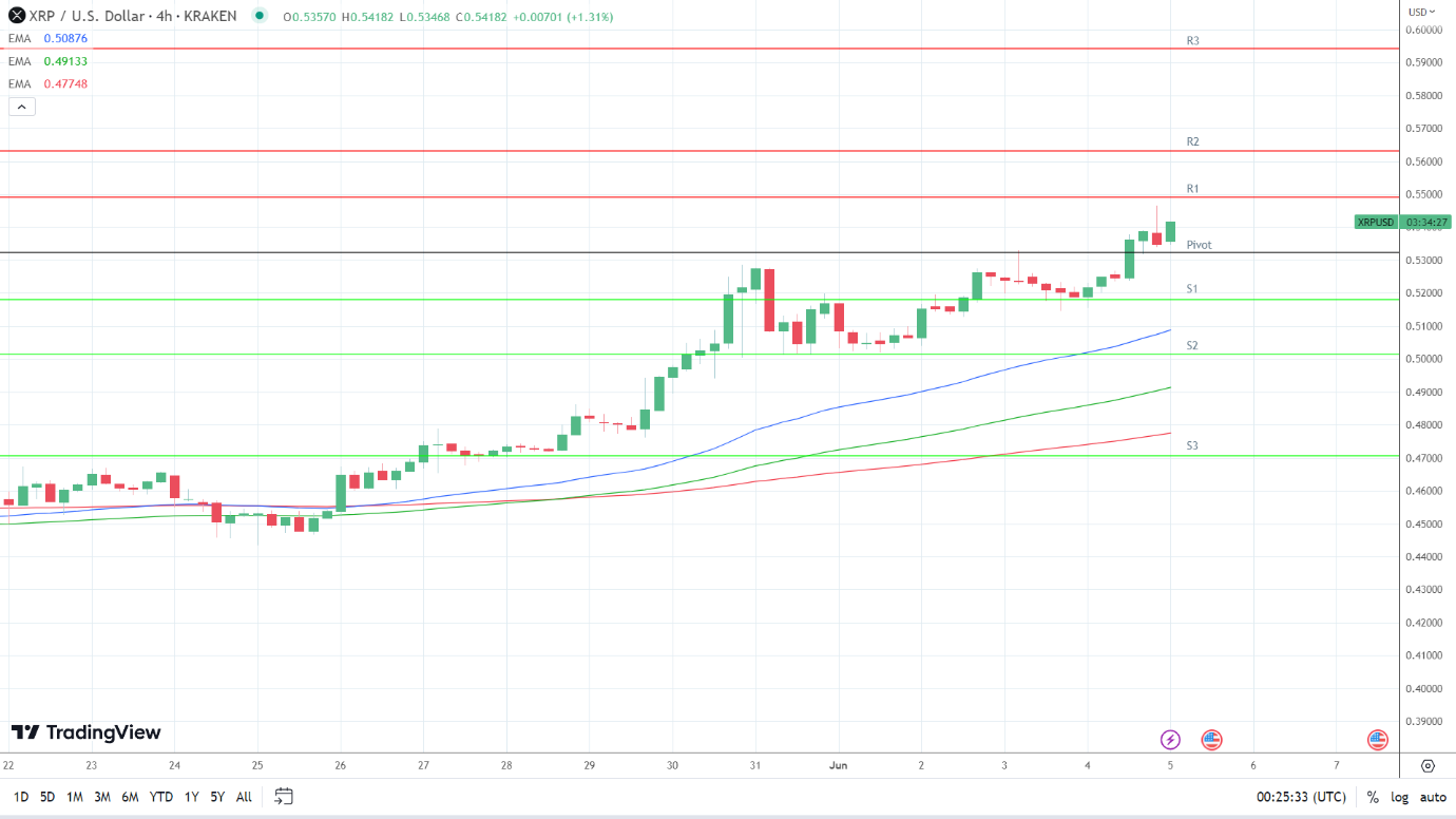 EMAs are bullish.