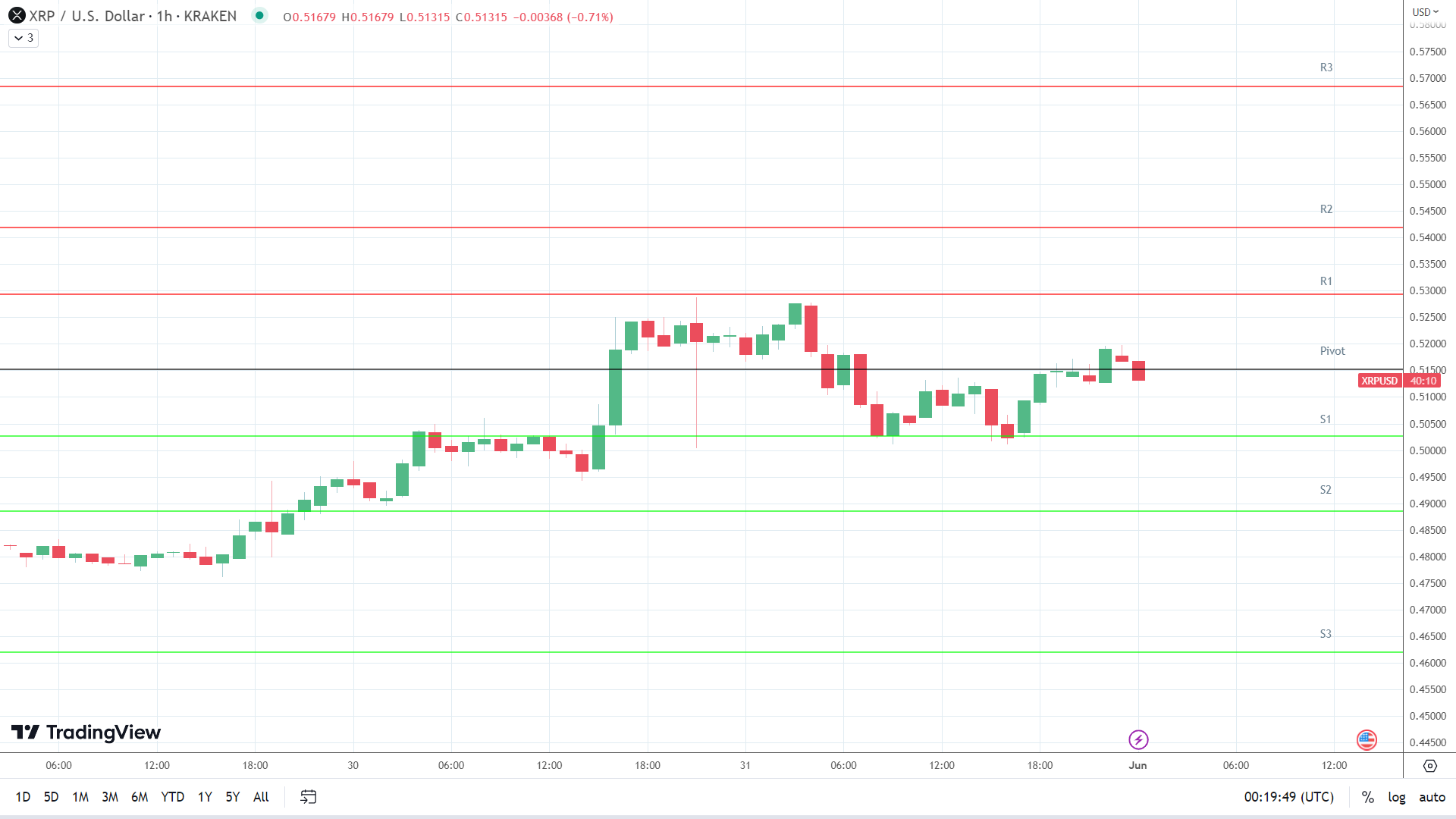 XRP support levels in play below the pivot.