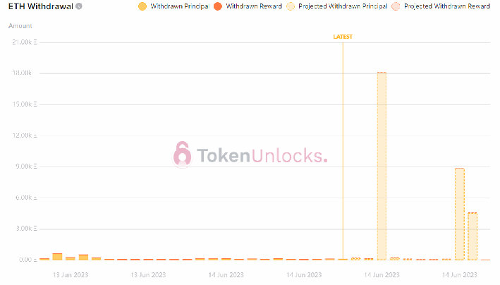 Withdrawal profile turns bearish.