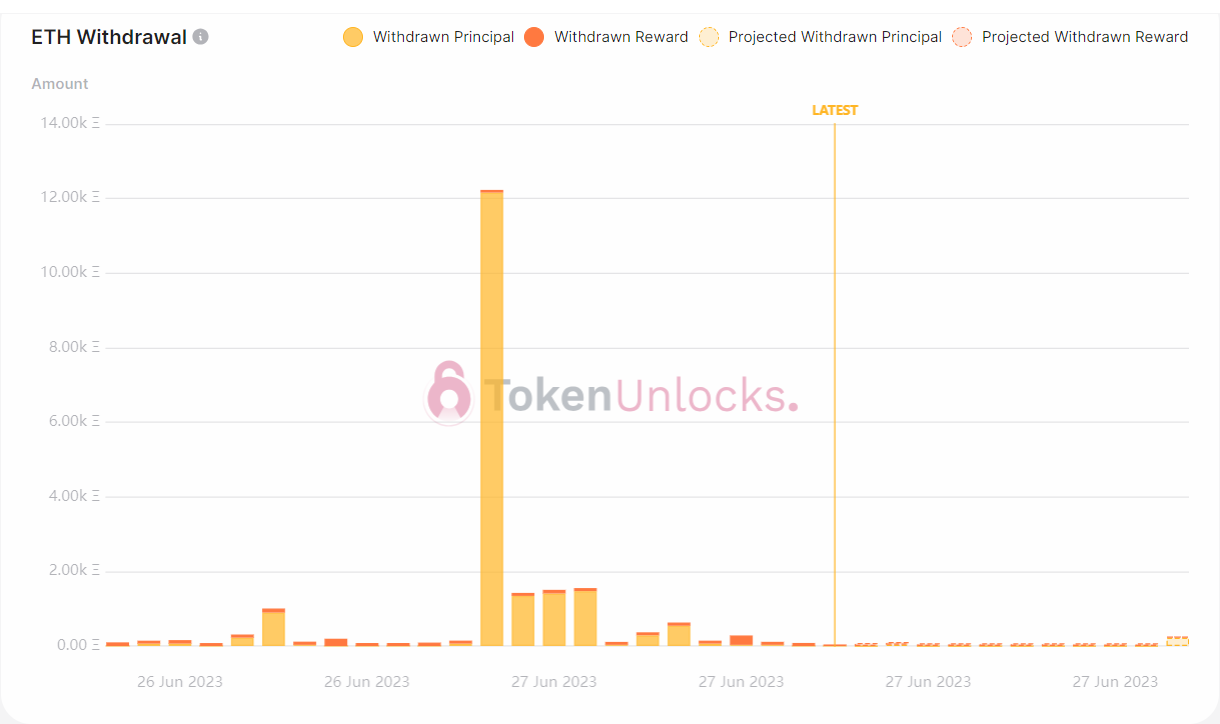 Withdrawal profile is bullish.