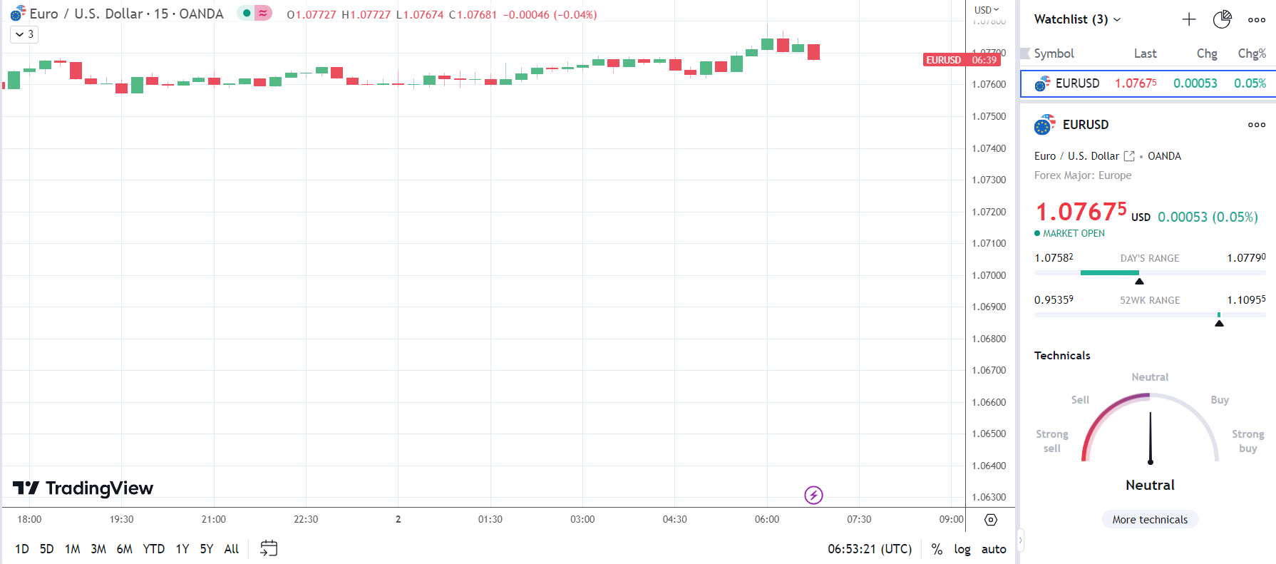 EUR/USD falls in response to French industrial production numbers.