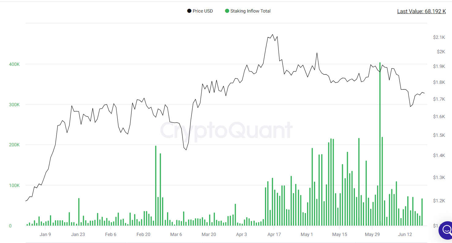 Staking inflows climb.