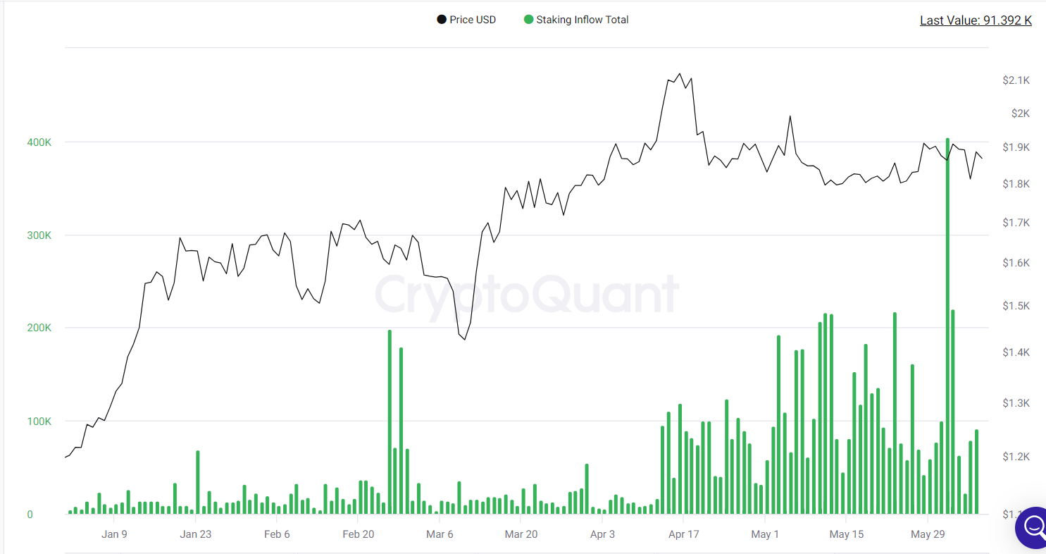 Staking inflows near 100,000
