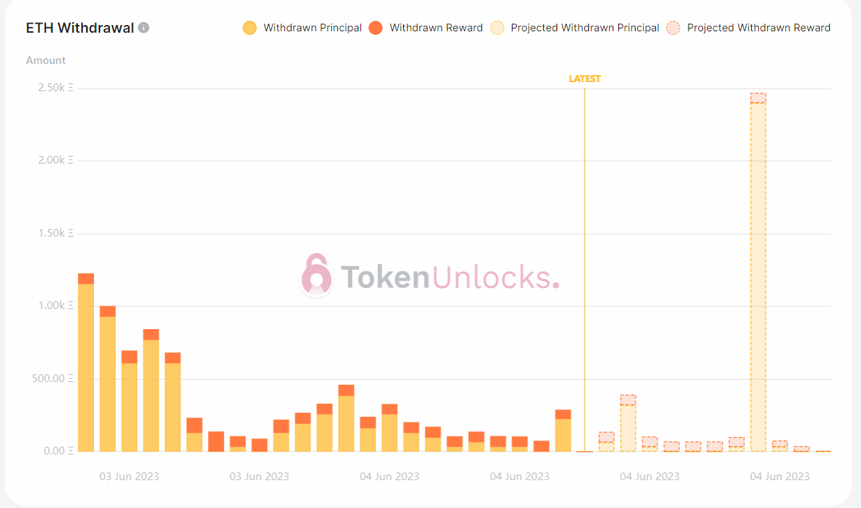Withdrawal profile turns more bullish.