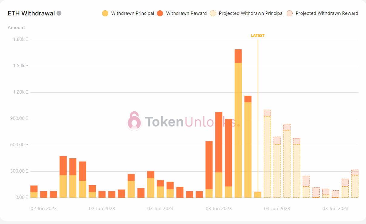 Withdrawal profile turns less bearish.