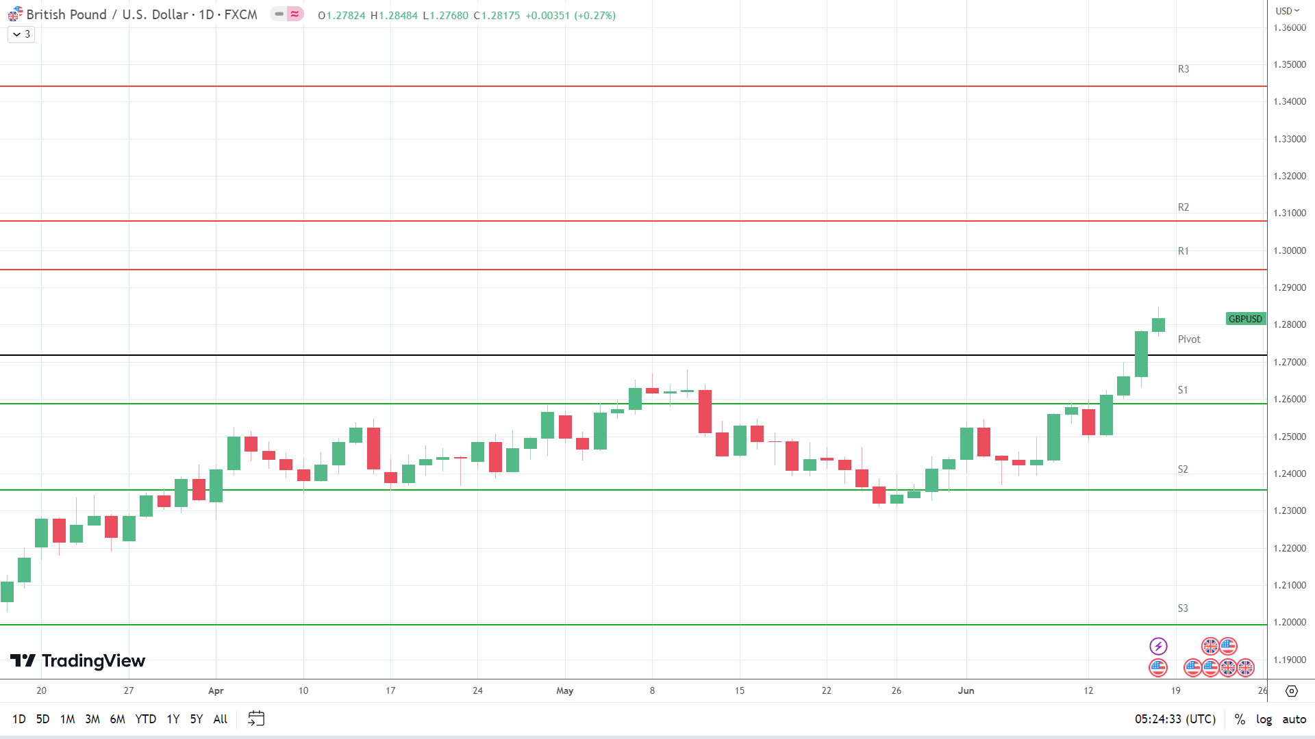 GBP to USD resistance levels in play above the pivot.