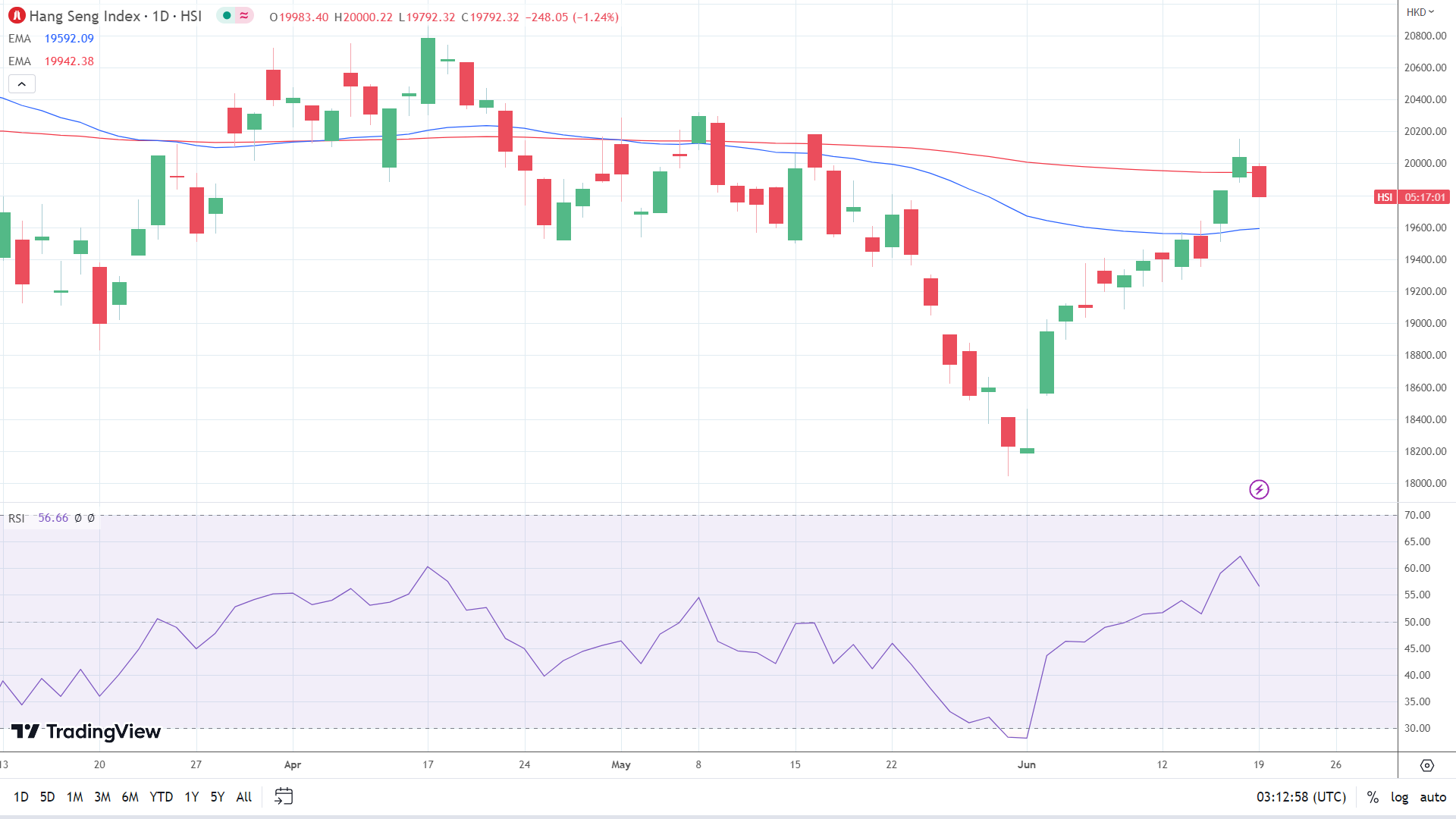 Hang Seng Index sees red.