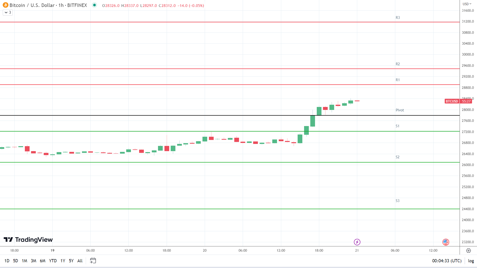 BTC resistance levels in play above the pivot.