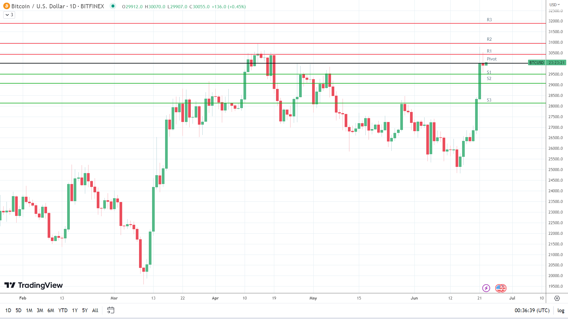 BTC makes an early move.