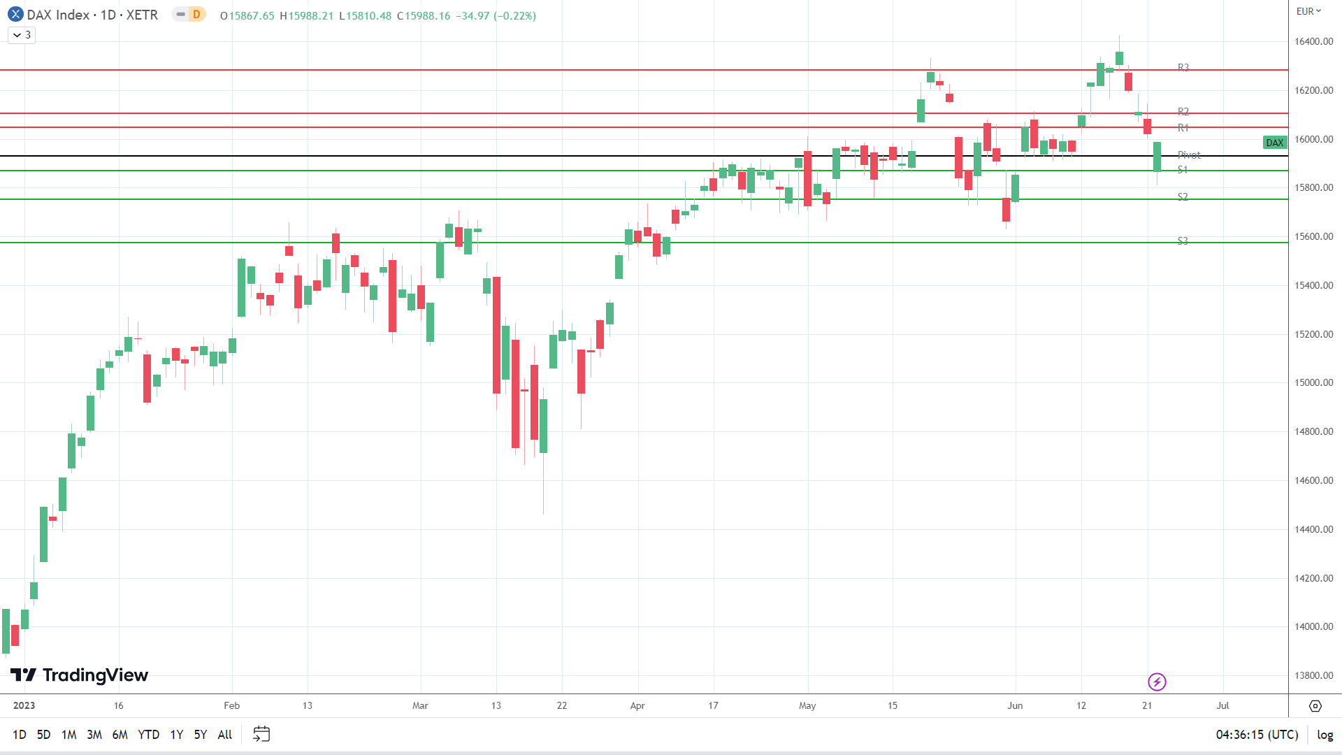 DAX set for another bearish session.