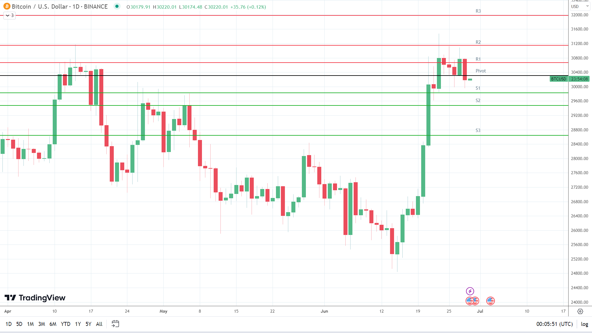 BTC finds early support.
