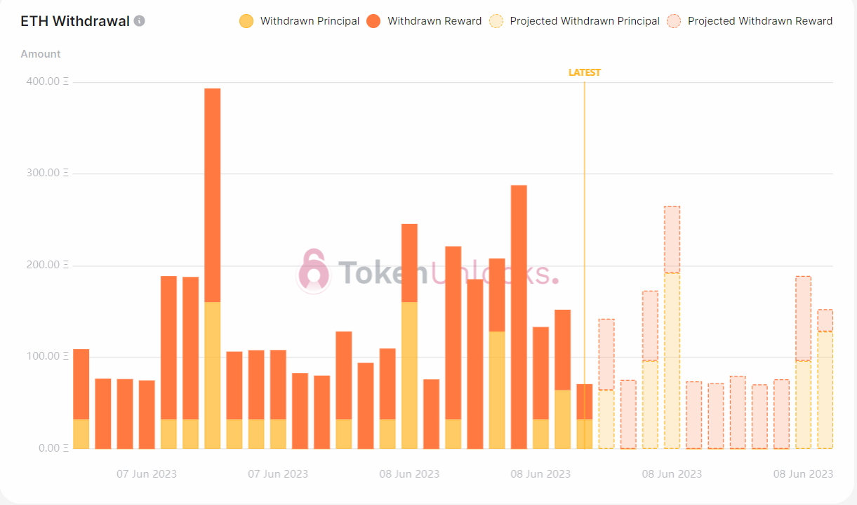 Withdrawal profile is bearish.