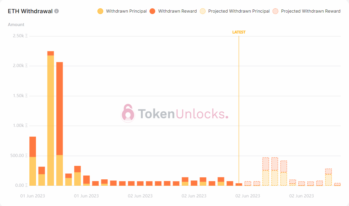 Withdrawal profile turns bullish.