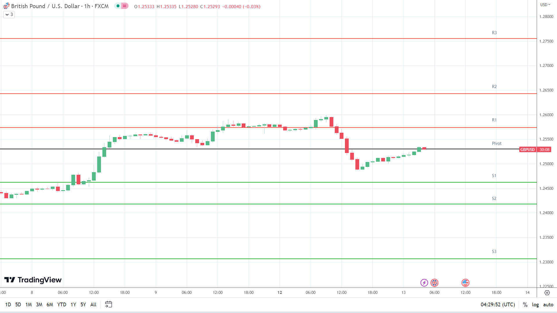 GBP to USD resistance levels in play above the pivot.