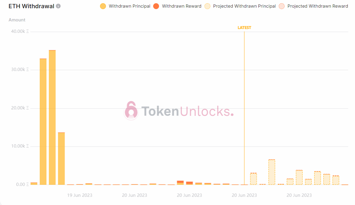 Withdrawal Profile is bullish.