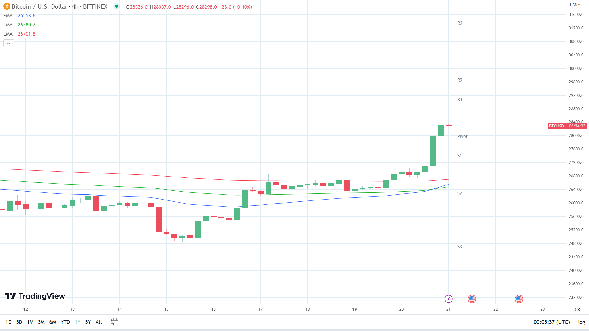 EMAs are bullish.