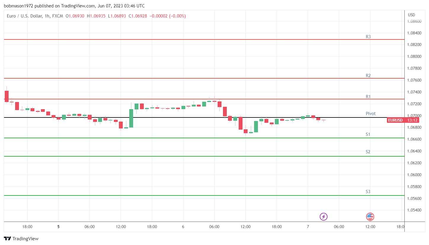 EUR/USD support levels in play below the pivot.