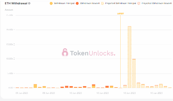 Withdrawal profile turns bearish.